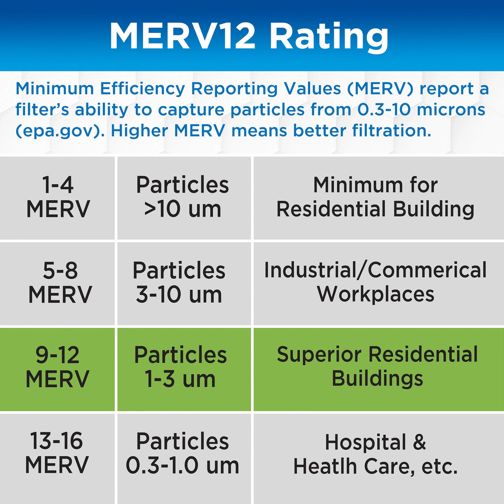 Pleated x (4-Pack) MERV Filters 1 HVAC Furnace AC Germ 25 12 x Guardian 20 Air