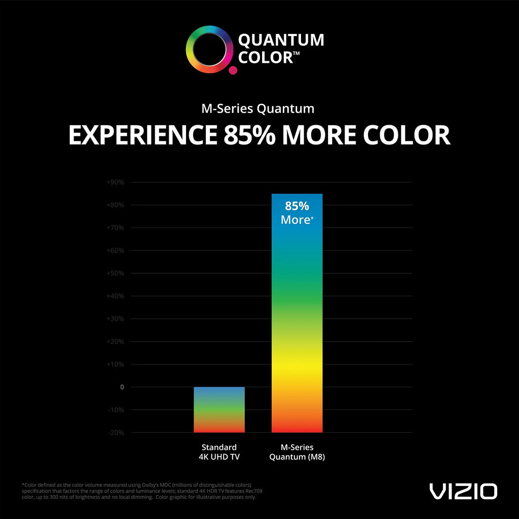 Smart Vizio 65" M-Series HDR Class Smartcast M65Q8-H1 4K Quantum UHD Restored TV (Refurbished)
