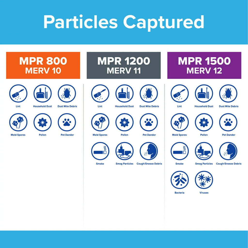 Reduction, MPR Filters Filtrete 10, 800 Filter, Particle 4 Air 24x30x1 Micro MERV
